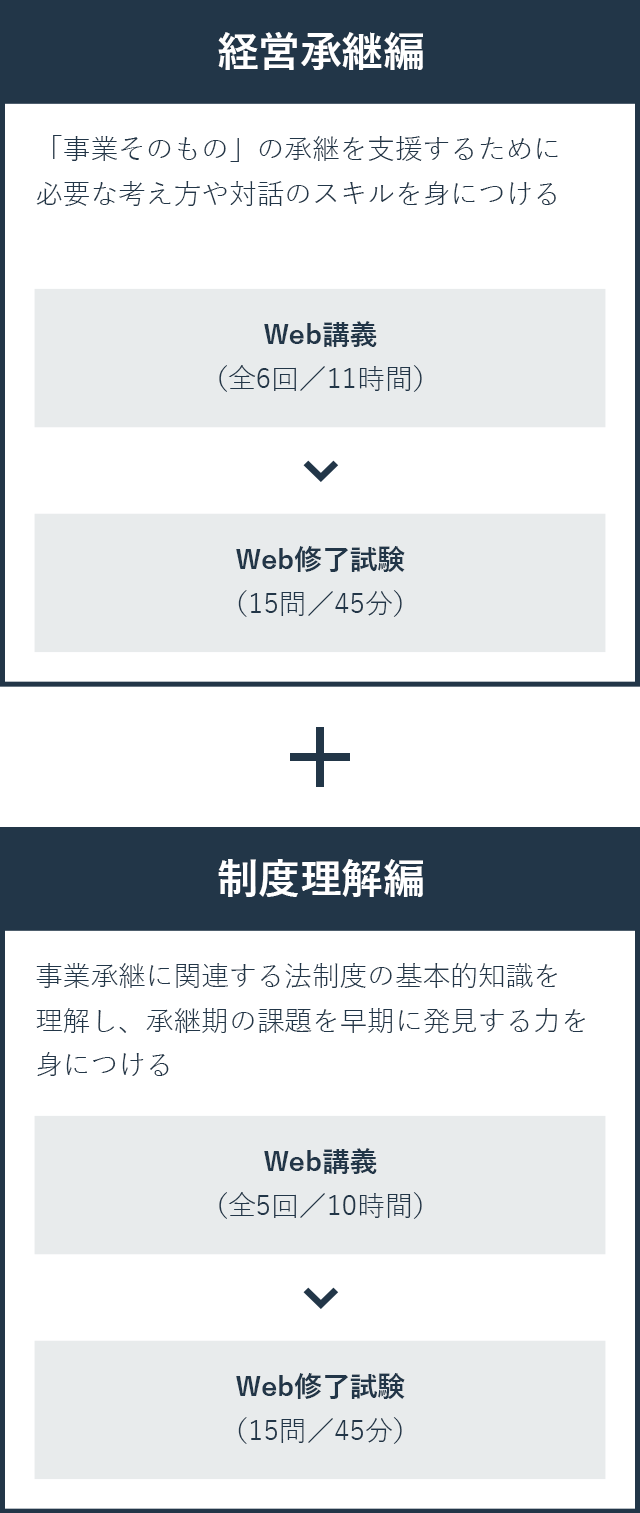 経営承継編:「事業そのもの」の承継を支援するために必要な考え方や対話のスキルを身につける＋制度理解編:事業承継に関連する法制度の基本的知識を理解し、承継期の課題を早期に発見する力を身につける