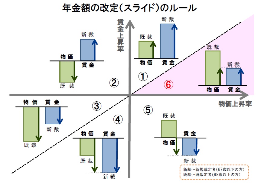 年金額改定（スライド）のルール