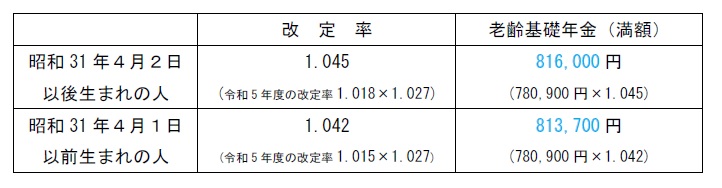 年金額の改定率